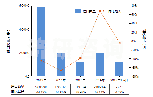 2013-2017年6月中國賴氨酸酯和賴氨酸鹽(包括賴氨酸酯的鹽)(HS29224190)進口量及增速統(tǒng)計